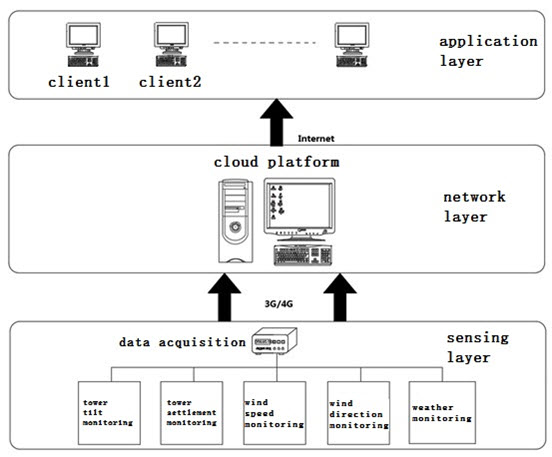 remote tower monitoring system