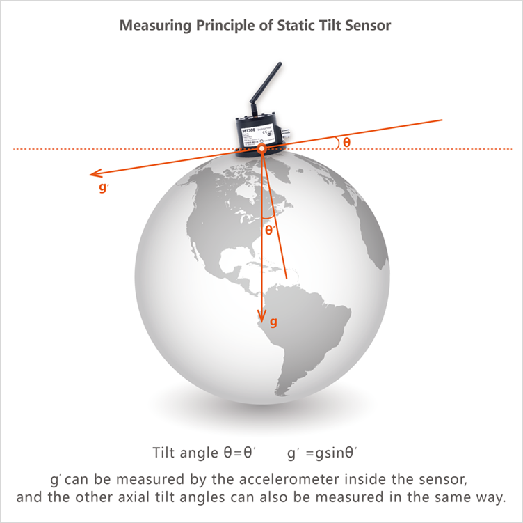 measuring principle of static inclinometer