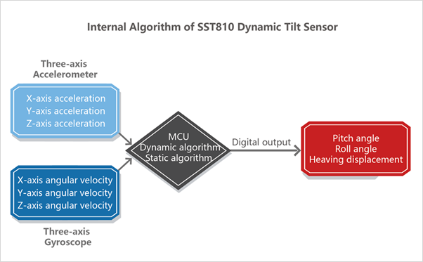 internal algorithm of SST810 dynamic tilt sensor