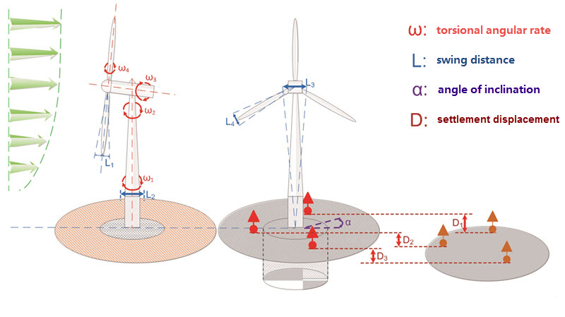 twisting angle speed diagram