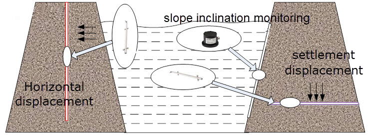 inclinometer for dam health monitoring