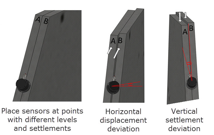 dam slope angle monitoring inclinometer