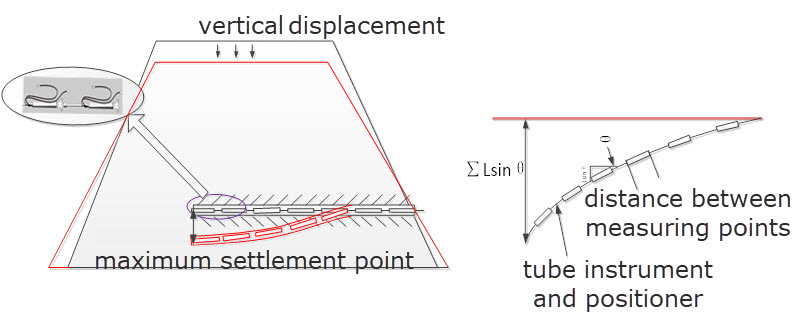 dam vertical displacement monitoring