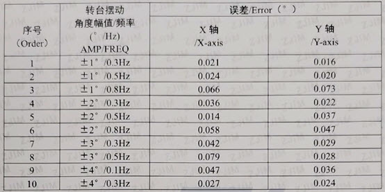 SST810 tilt sensor testing result1