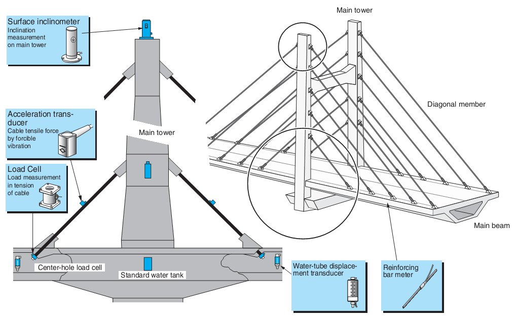 Application of Vigor Sensors in Health Monitoring System of CCCC Highway Bridges(图2)